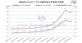 章源鎢業(yè)2024年6月上半月長(zhǎng)單采購(gòu)報(bào)價(jià)