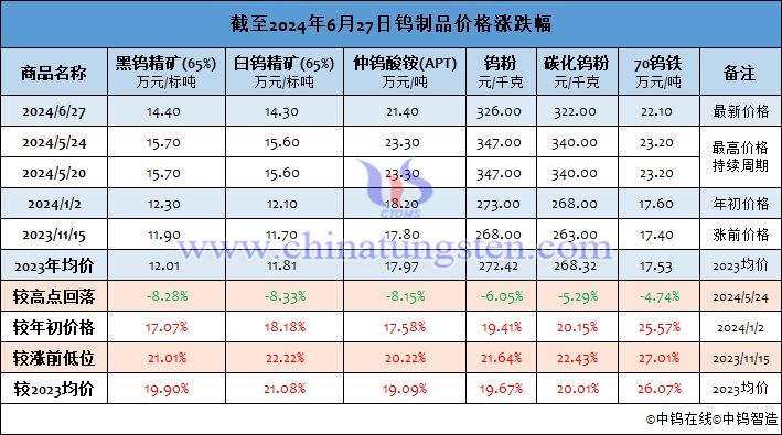 截至2024年6月27日鎢制品價(jià)格漲幅