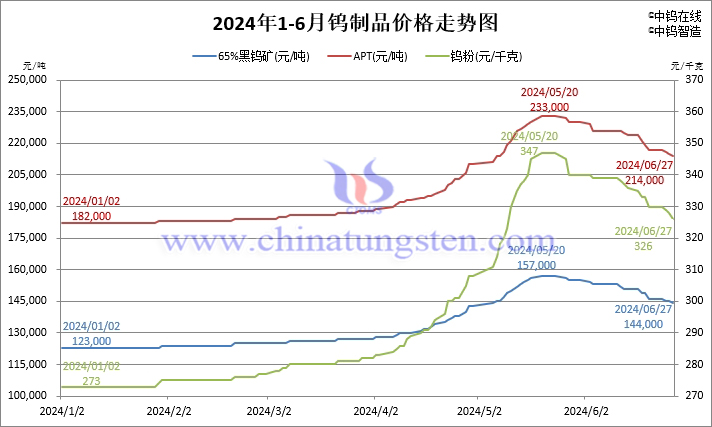 2024年1月-6月27日鎢制品價(jià)格走勢(shì)圖