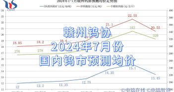 贛州鎢協(xié)2024年7月份國內(nèi)鎢市預(yù)測均價 贛州鎢協(xié)2024年7月份國內(nèi)鎢市預(yù)測均價