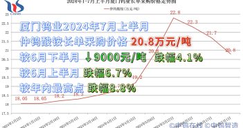 廈門鎢業(yè)2024年7月上半月仲鎢酸銨長單采購價格