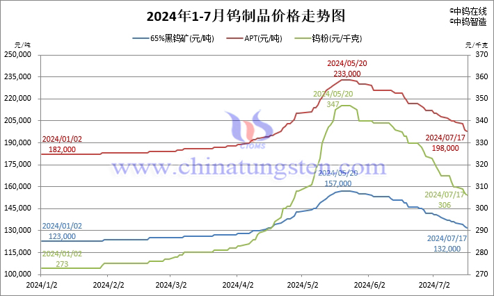 2024年1月-7月17日鎢制品價(jià)格走勢圖