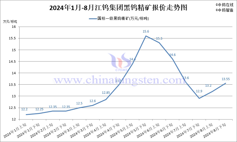 2024年8月份江鎢集團(tuán)長(zhǎng)單報(bào)價(jià)走勢(shì)圖