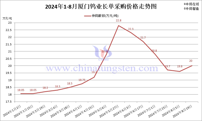 2024年8月份廈門鎢業(yè)長(zhǎng)單報(bào)價(jià)走勢(shì)圖