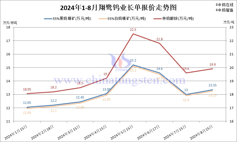 2024年8月份翔鷺鎢業(yè)長(zhǎng)單報(bào)價(jià)走勢(shì)圖