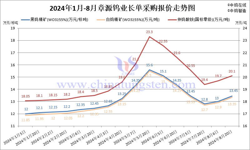 2024年8月份章源鎢業(yè)長(zhǎng)單報(bào)價(jià)走勢(shì)圖