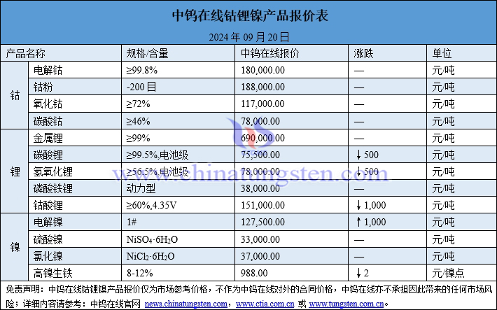 2024年9月20日鈷鋰鎳價格圖片