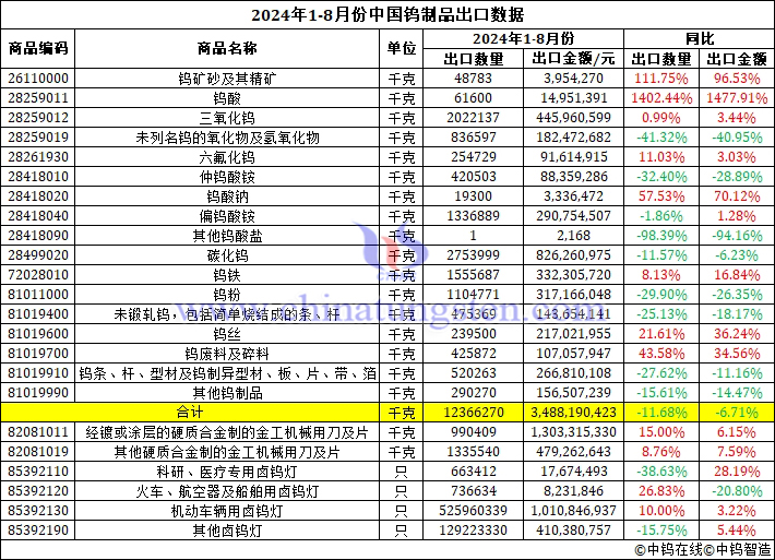 2024年1-8月份中國鎢制品出口數(shù)據(jù)圖片