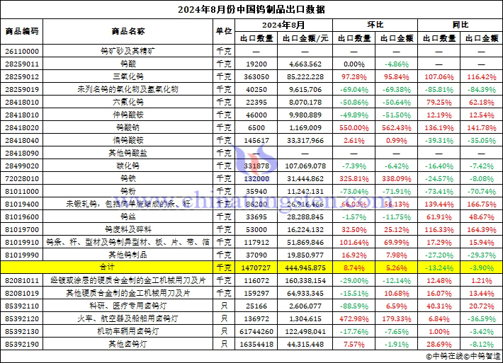 2024年8月份中國鎢制品出口數(shù)據(jù)圖片