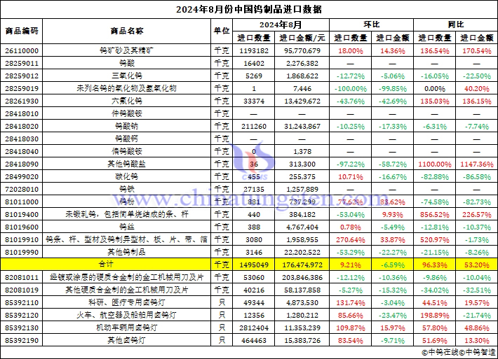 2024年8月份中國鎢制品進口數(shù)據(jù)圖片