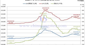 2024年1-9月份鎢制品價(jià)格走勢(shì)圖