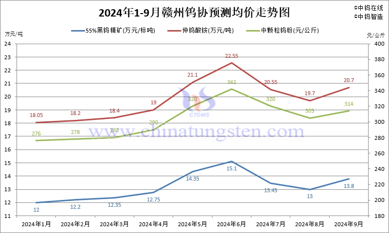 2024年1-9月份贛州鎢協(xié)預測均價走勢圖
