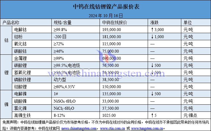 2024年10月16日鈷鋰鎳價(jià)格圖片