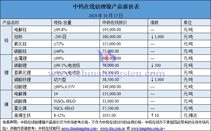 2024年10月17日鈷鋰鎳價格圖片