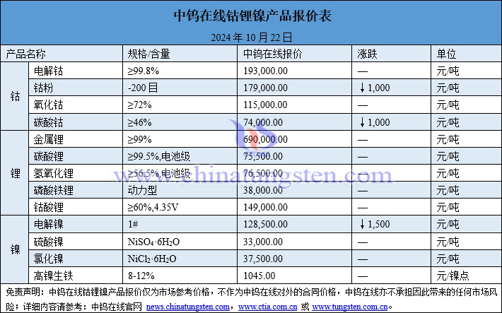 2024年10月22日鈷鋰鎳價(jià)格圖片