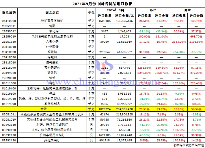 2024年9月份中國鎢制品進口數(shù)據(jù)圖片