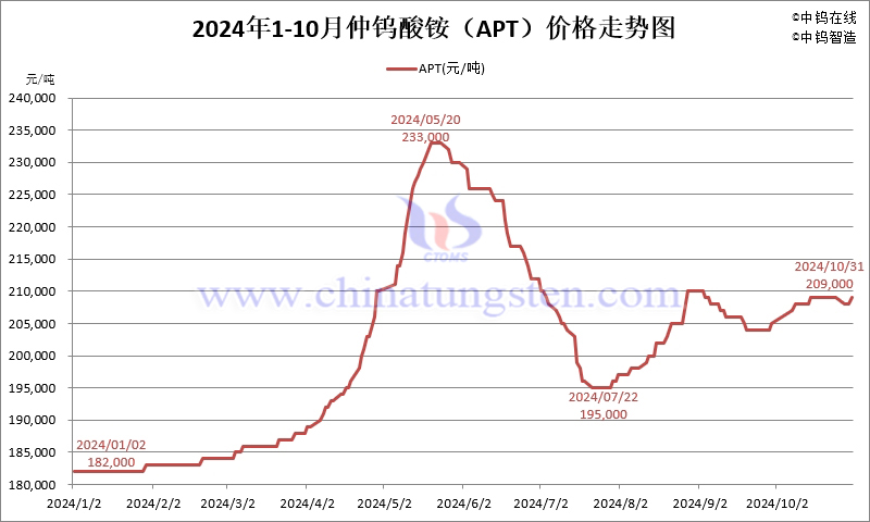 2024年10月份仲鎢酸銨（APT）價(jià)格走勢圖