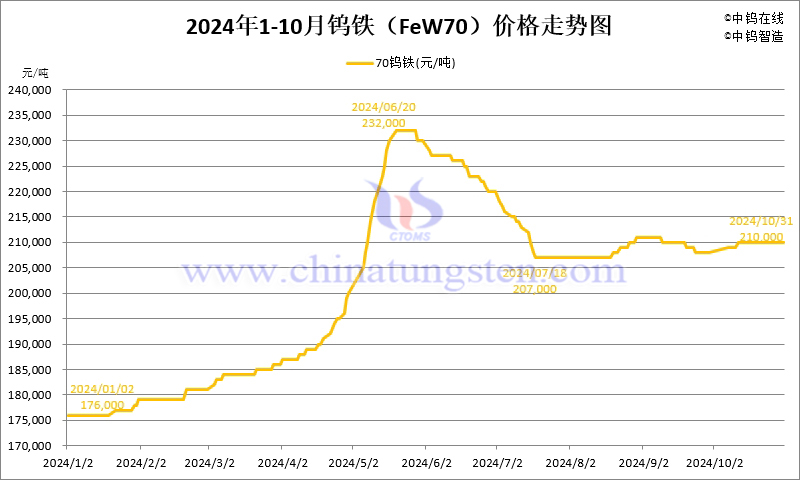 2024年10月份鎢鐵（FeW70）價(jià)格走勢圖