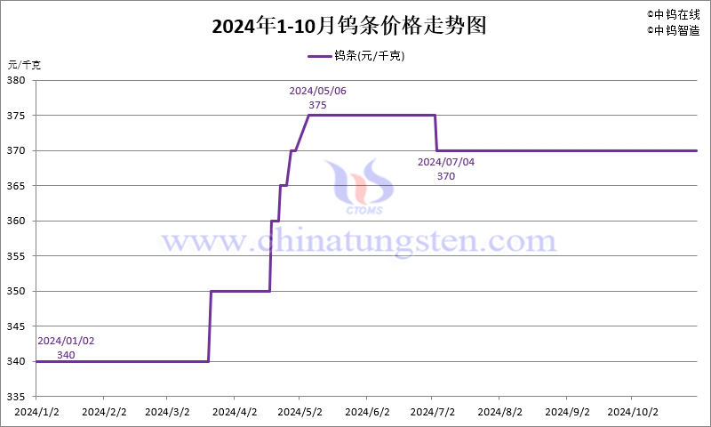 2024年10月份鎢條價(jià)格走勢圖