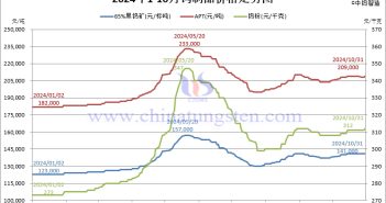 2024年10月份鎢制品價(jià)格走勢圖