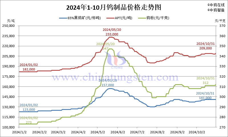 2024年10月份鎢制品價(jià)格走勢圖