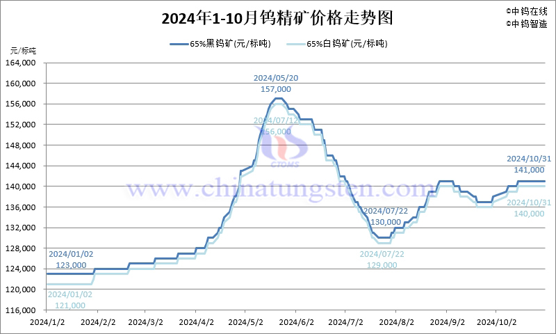 2024年10月份鎢精礦價(jià)格走勢圖