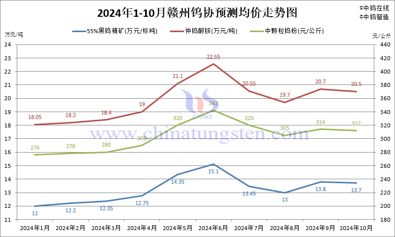2024年10月份贛州鎢協(xié)預(yù)測均價(jià)走勢圖