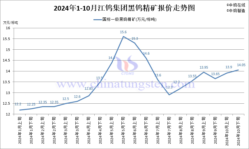 2024年10月份江鎢集團(tuán)長單報(bào)價(jià)走勢圖