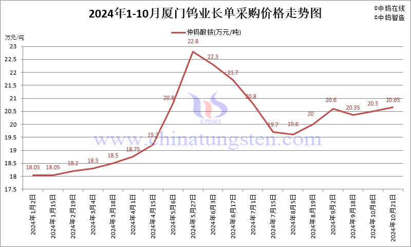 2024年10月份廈門鎢業(yè)長單報(bào)價(jià)走勢圖
