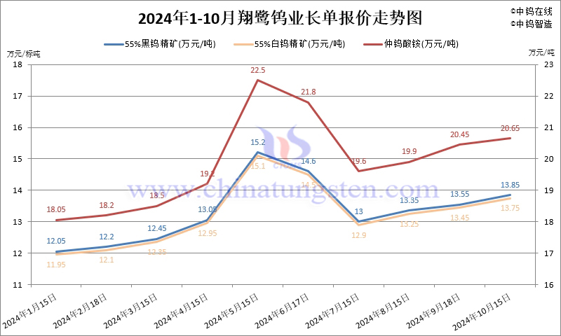 2024年10月份翔鷺鎢業(yè)長單報(bào)價(jià)走勢圖