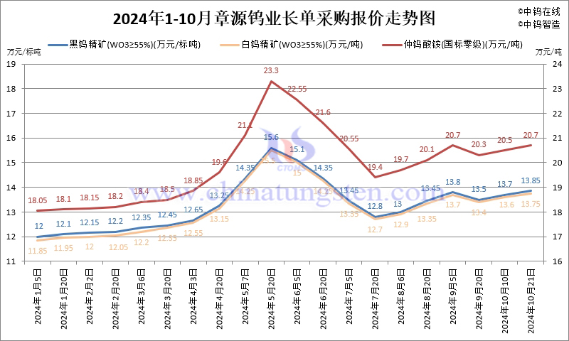 2024年10月份章源鎢業(yè)長單報(bào)價(jià)走勢圖
