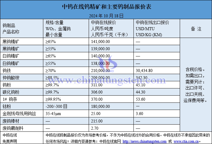 2024年10月18日鎢制品價(jià)格圖片