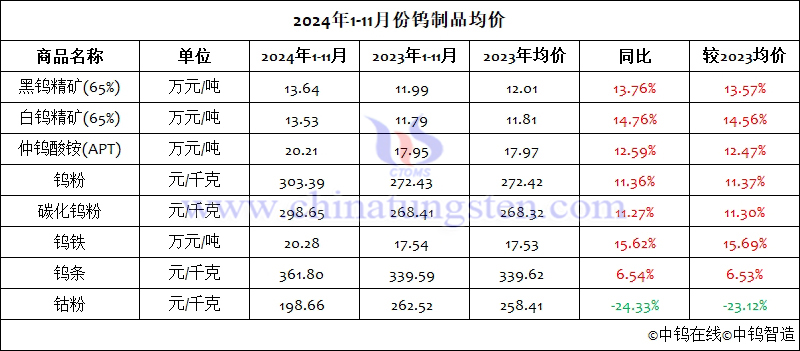 2024年1-10月份鎢制品均價