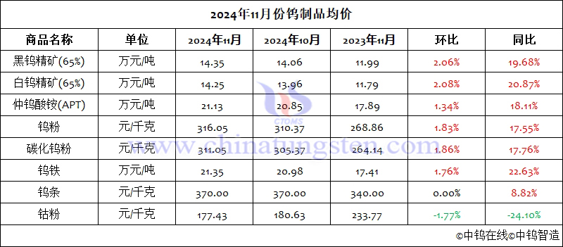 2024年11月份鎢制品均價