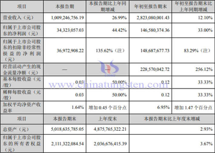 章源鎢業(yè)2024年第三季度業(yè)績報告圖片