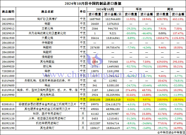 2024年10月份中國鎢制品進(jìn)口數(shù)據(jù)圖片