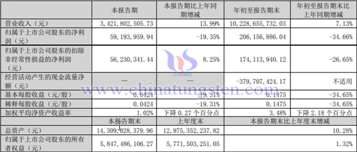 中鎢高新2024年第三季度業(yè)績(jī)圖片