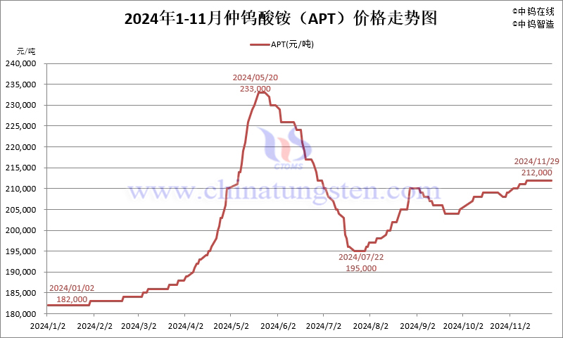 2024年11月份仲鎢酸銨（APT）價格走勢圖
