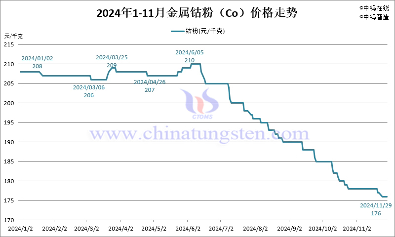 2024年11月份金屬鈷粉（Co）價格走勢圖