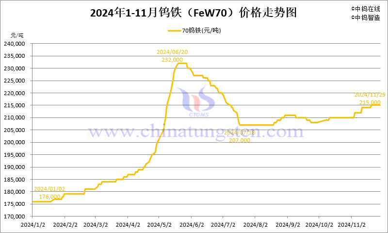 2024年11月份鎢鐵（FeW70）價格走勢圖