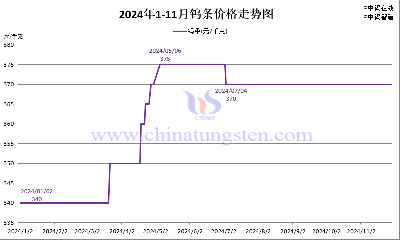 2024年11月份鎢條價格走勢圖
