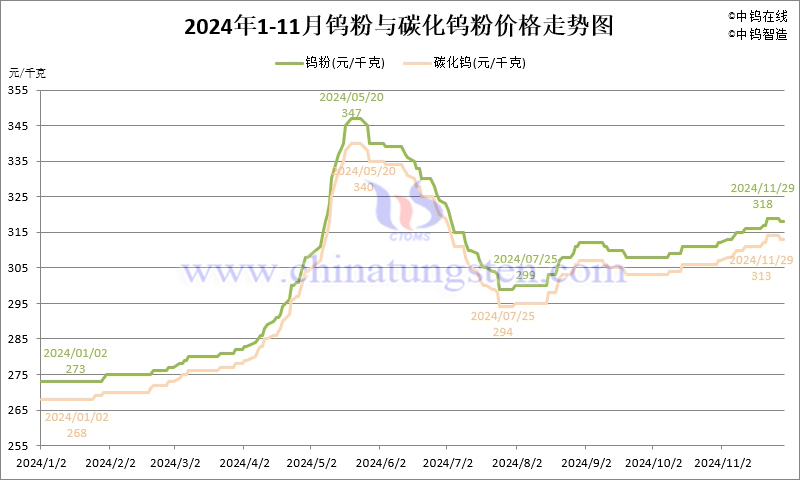 2024年11月份鎢粉（WP）價格走勢圖