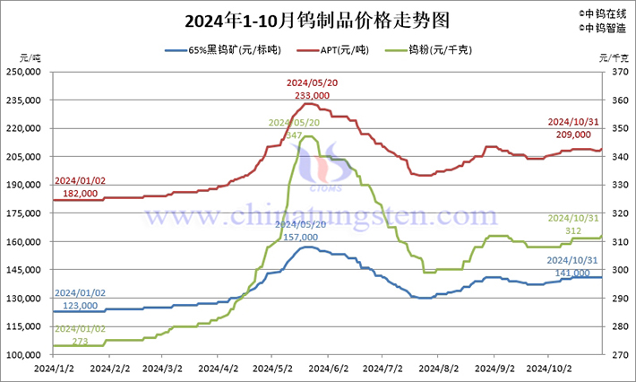 2024年1-10月中國(guó)鎢制品價(jià)格走勢(shì)圖
