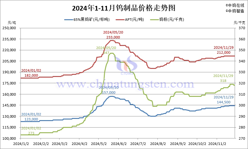 2024年11月份鎢制品價格走勢圖