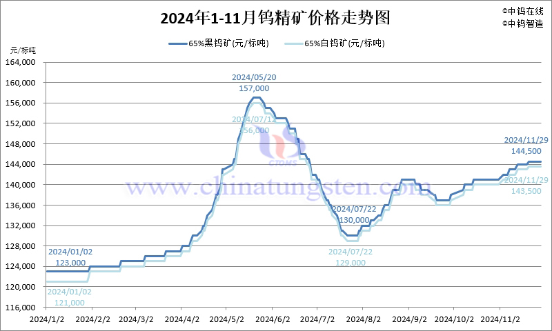 2024年11月份鎢精礦價格走勢圖