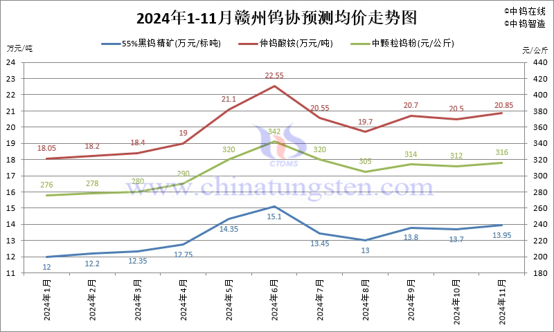 2024年11月份贛州鎢協(xié)預(yù)測均價走勢圖