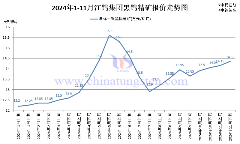 2024年11月份江鎢集團(tuán)長單報價走勢圖