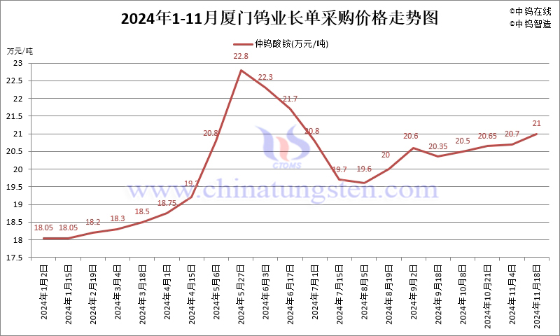 2024年11月份廈門鎢業(yè)長單報價走勢圖