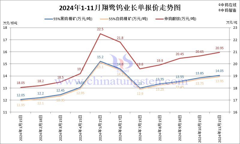 2024年11月份翔鷺鎢業(yè)長單報價走勢圖