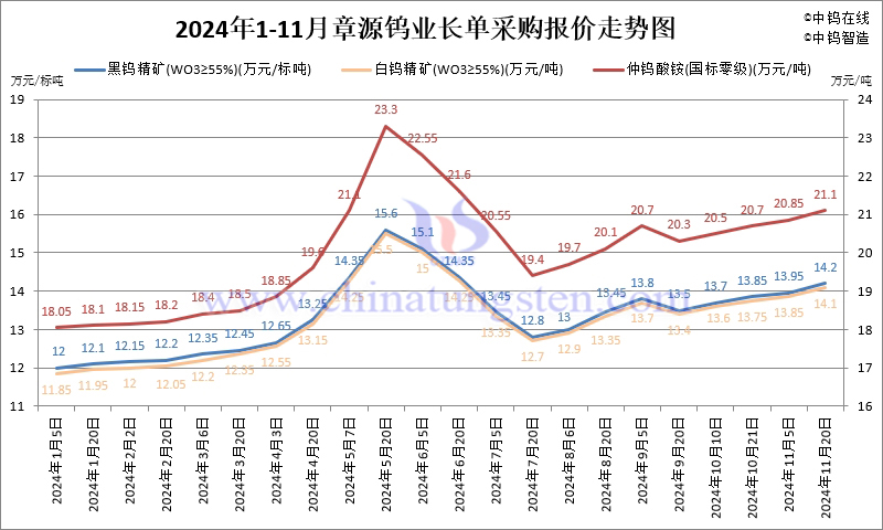 2024年11月份章源鎢業(yè)長單報價走勢圖